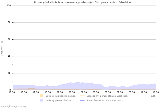 Grafy: Pomery lokalizácie a bleskov