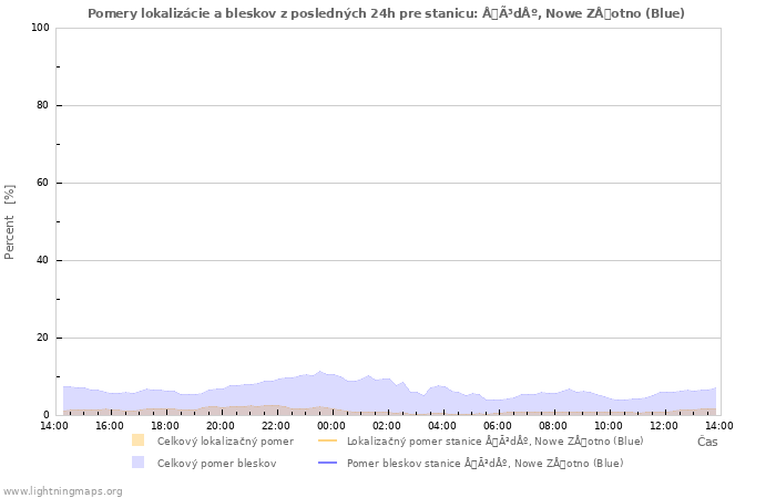 Grafy: Pomery lokalizácie a bleskov