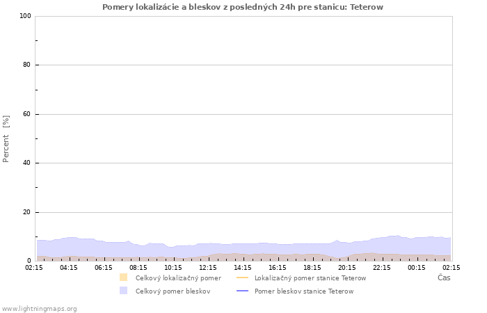 Grafy: Pomery lokalizácie a bleskov
