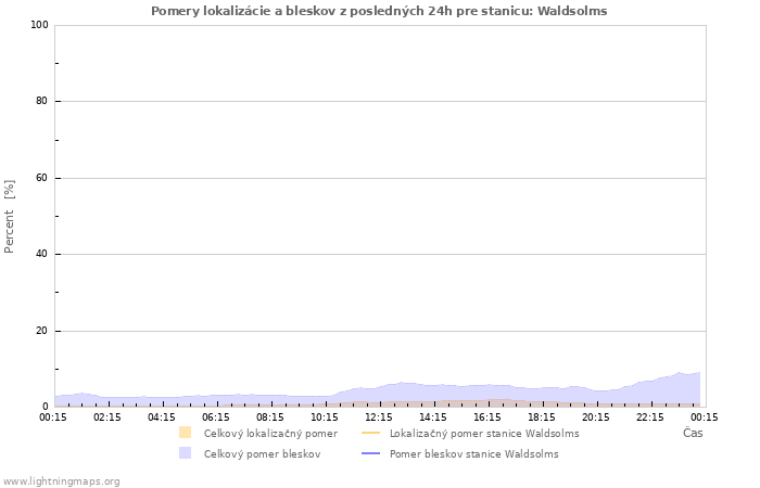 Grafy: Pomery lokalizácie a bleskov