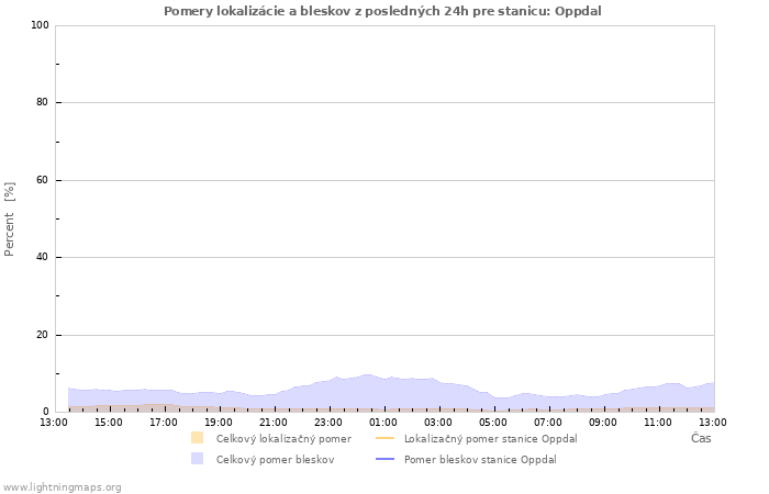 Grafy: Pomery lokalizácie a bleskov