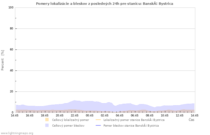 Grafy: Pomery lokalizácie a bleskov