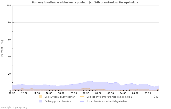 Grafy: Pomery lokalizácie a bleskov