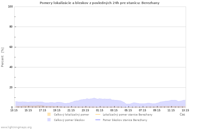 Grafy: Pomery lokalizácie a bleskov