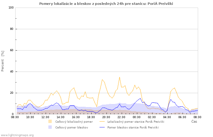 Grafy: Pomery lokalizácie a bleskov