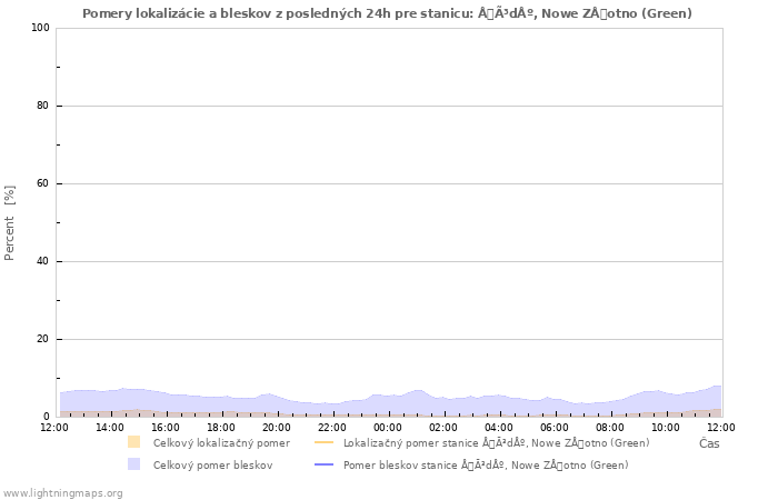 Grafy: Pomery lokalizácie a bleskov