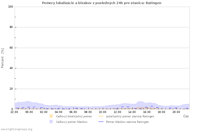 Grafy: Pomery lokalizácie a bleskov