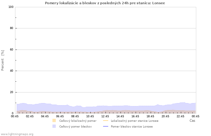 Grafy: Pomery lokalizácie a bleskov