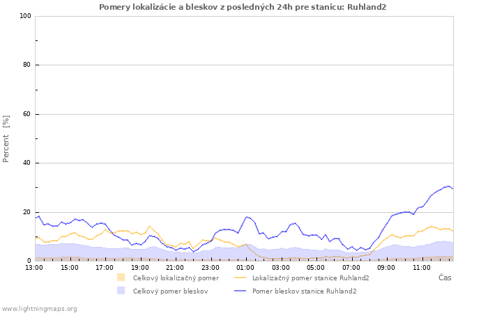 Grafy: Pomery lokalizácie a bleskov
