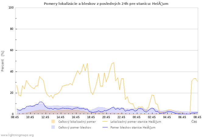 Grafy: Pomery lokalizácie a bleskov