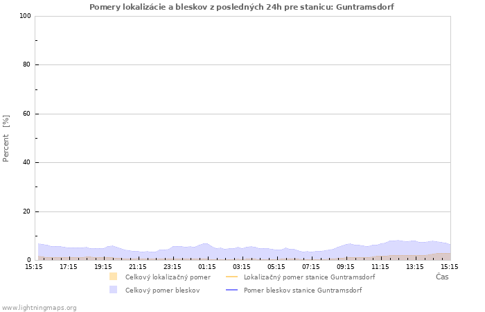 Grafy: Pomery lokalizácie a bleskov