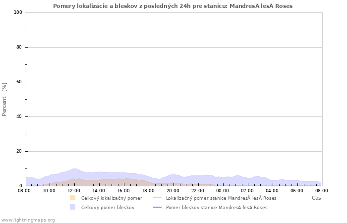 Grafy: Pomery lokalizácie a bleskov
