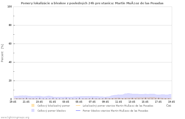 Grafy: Pomery lokalizácie a bleskov