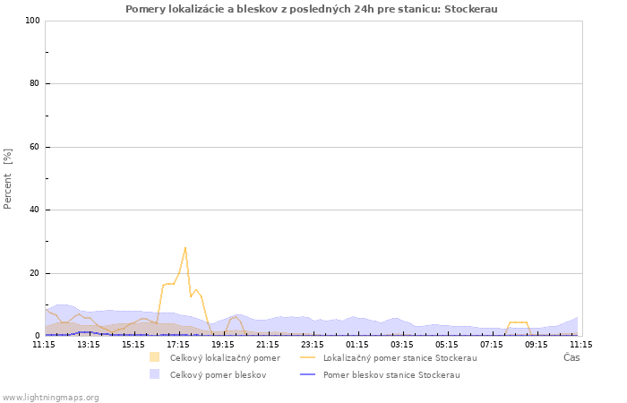 Grafy: Pomery lokalizácie a bleskov