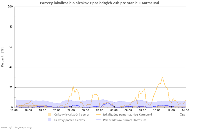 Grafy: Pomery lokalizácie a bleskov