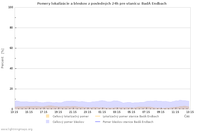 Grafy: Pomery lokalizácie a bleskov