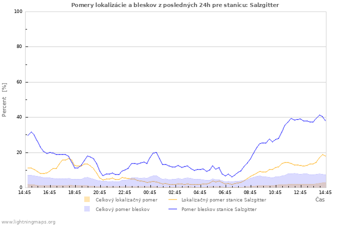 Grafy: Pomery lokalizácie a bleskov