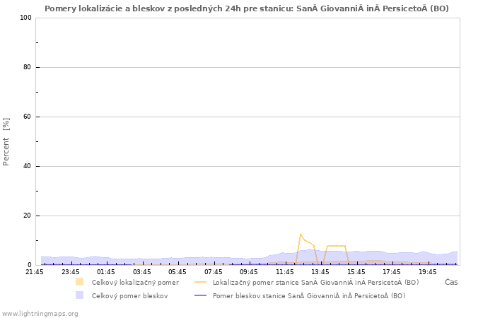 Grafy: Pomery lokalizácie a bleskov