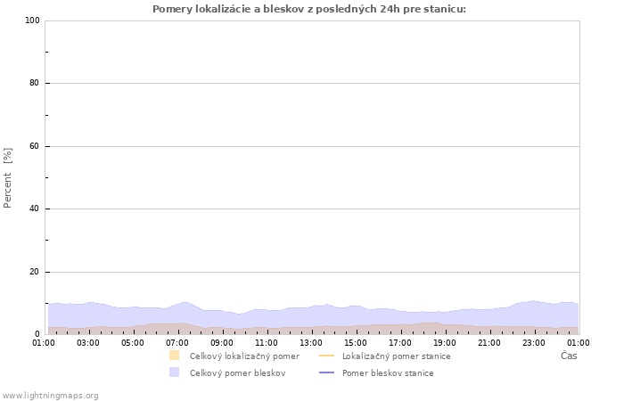 Grafy: Pomery lokalizácie a bleskov