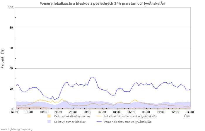 Grafy: Pomery lokalizácie a bleskov