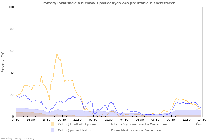 Grafy: Pomery lokalizácie a bleskov