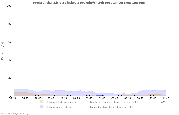 Grafy: Pomery lokalizácie a bleskov