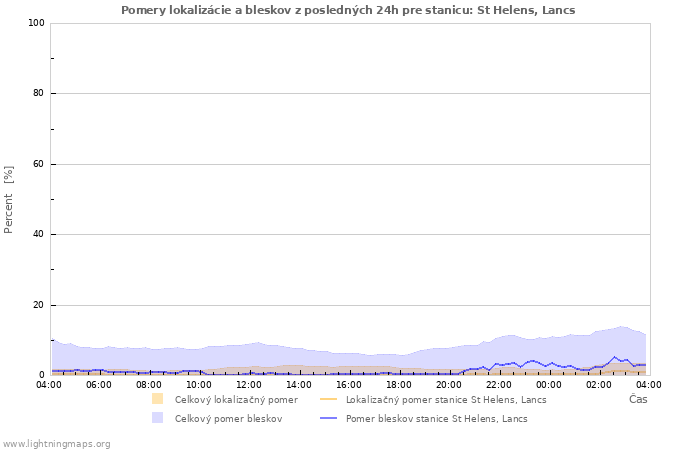 Grafy: Pomery lokalizácie a bleskov