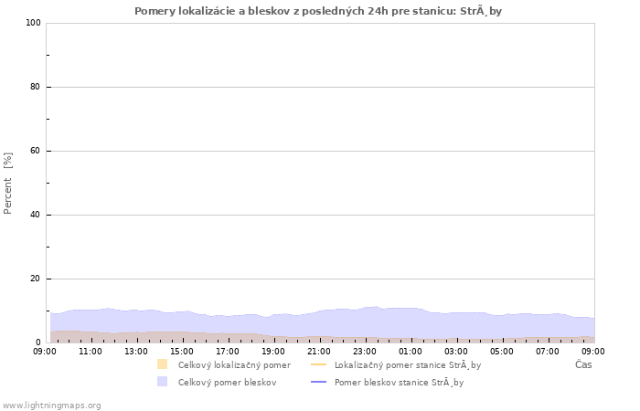 Grafy: Pomery lokalizácie a bleskov