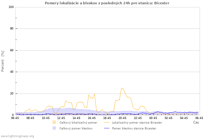 Grafy: Pomery lokalizácie a bleskov