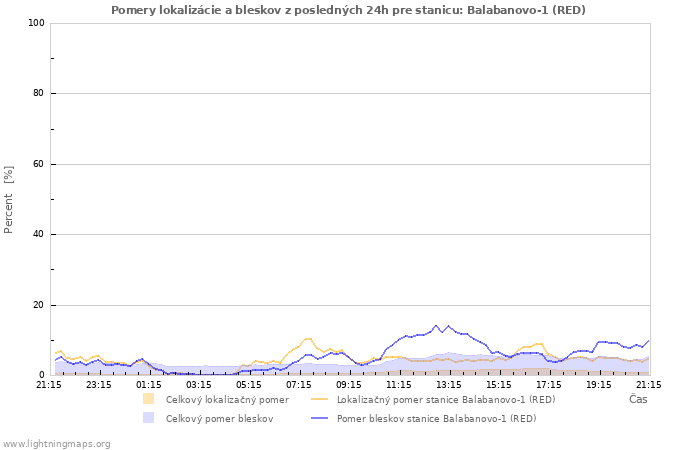 Grafy: Pomery lokalizácie a bleskov