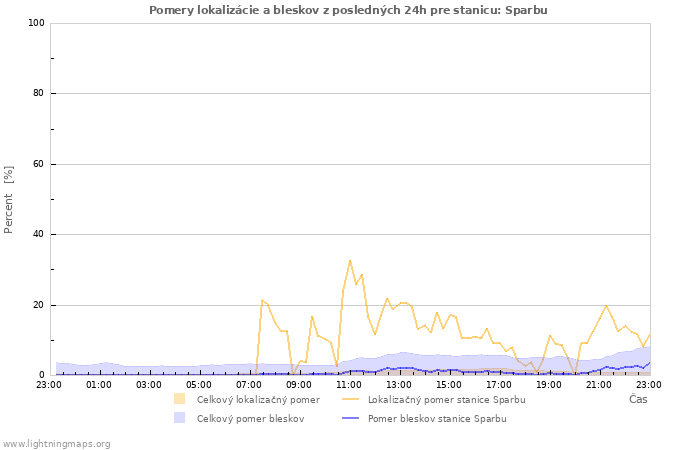 Grafy: Pomery lokalizácie a bleskov