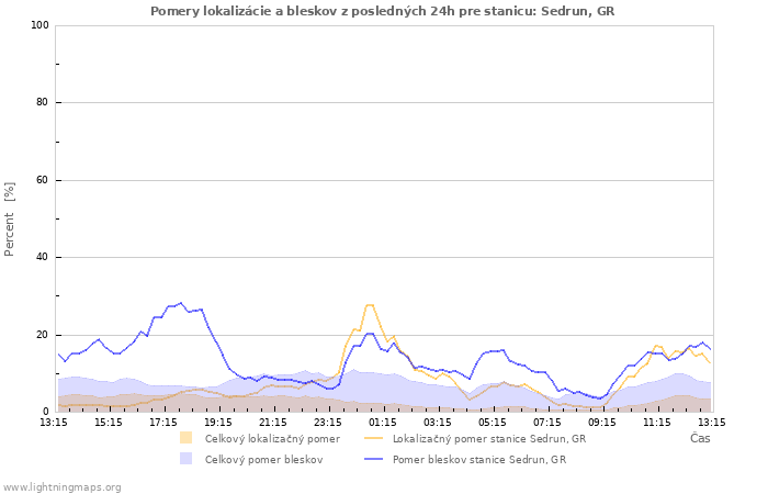 Grafy: Pomery lokalizácie a bleskov