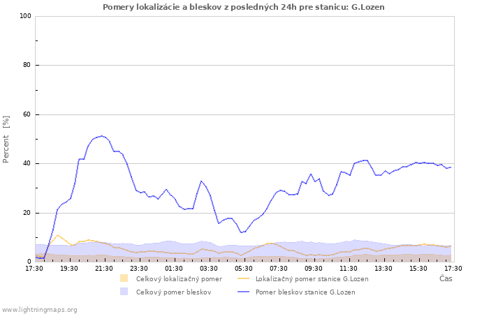 Grafy: Pomery lokalizácie a bleskov