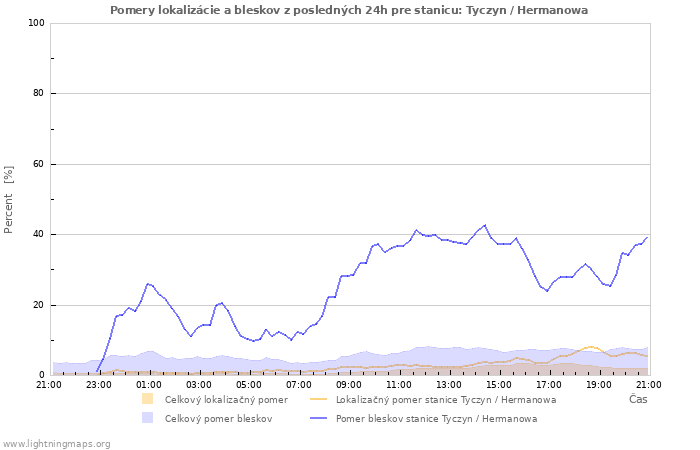 Grafy: Pomery lokalizácie a bleskov