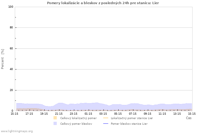 Grafy: Pomery lokalizácie a bleskov