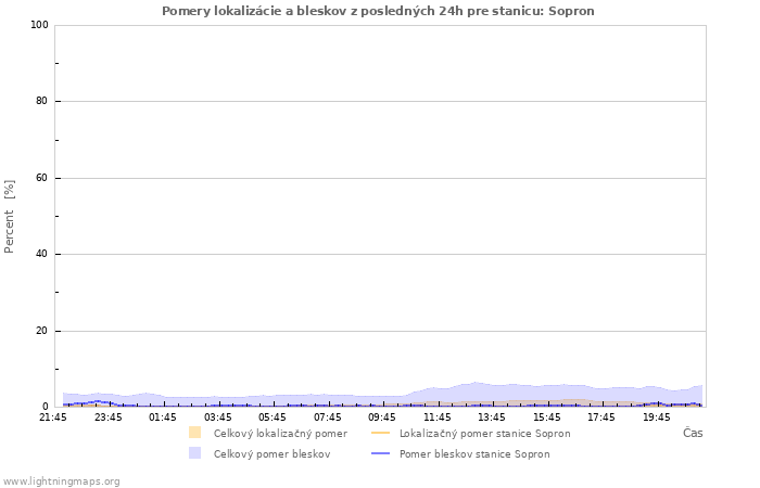 Grafy: Pomery lokalizácie a bleskov