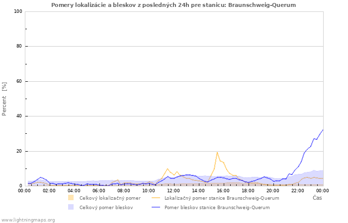 Grafy: Pomery lokalizácie a bleskov