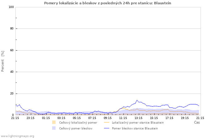 Grafy: Pomery lokalizácie a bleskov