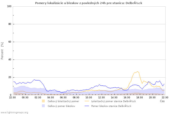 Grafy: Pomery lokalizácie a bleskov