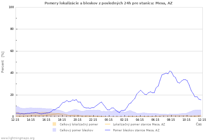 Grafy: Pomery lokalizácie a bleskov