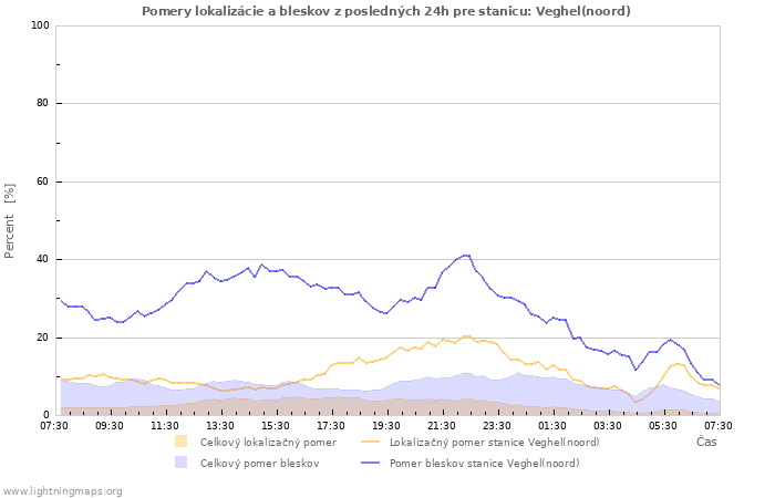 Grafy: Pomery lokalizácie a bleskov