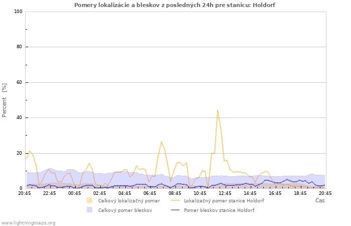 Grafy: Pomery lokalizácie a bleskov