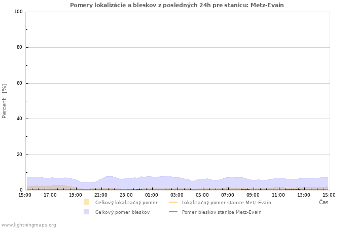 Grafy: Pomery lokalizácie a bleskov