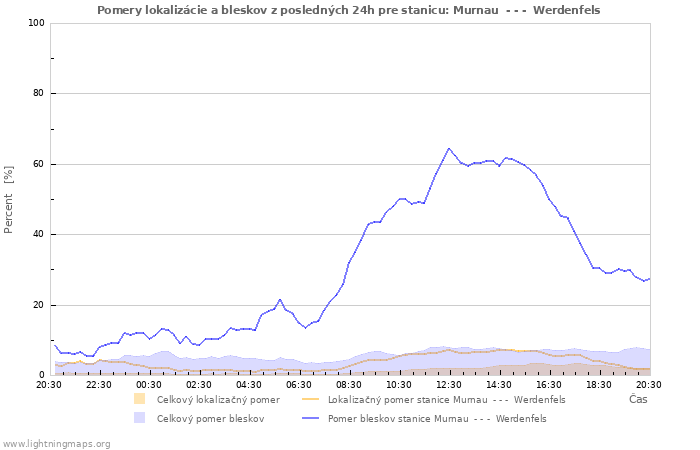 Grafy: Pomery lokalizácie a bleskov