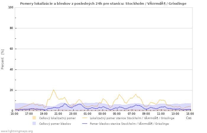 Grafy: Pomery lokalizácie a bleskov