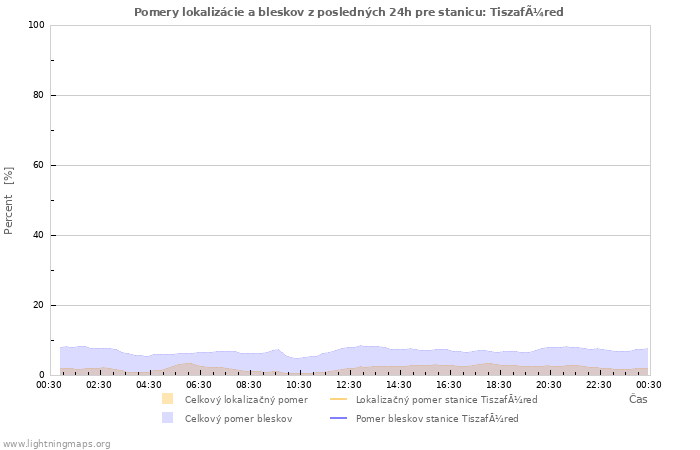 Grafy: Pomery lokalizácie a bleskov