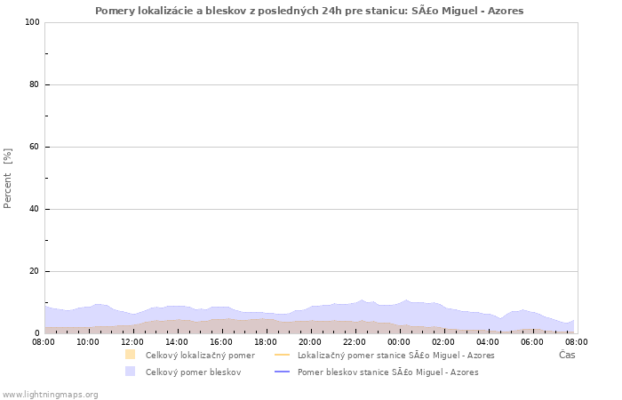 Grafy: Pomery lokalizácie a bleskov