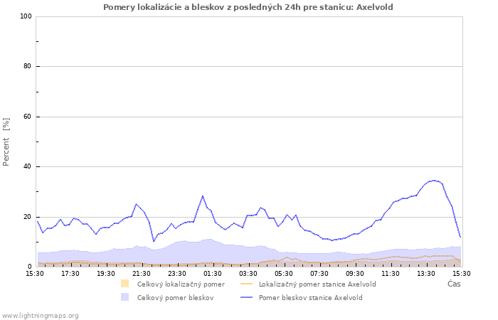 Grafy: Pomery lokalizácie a bleskov