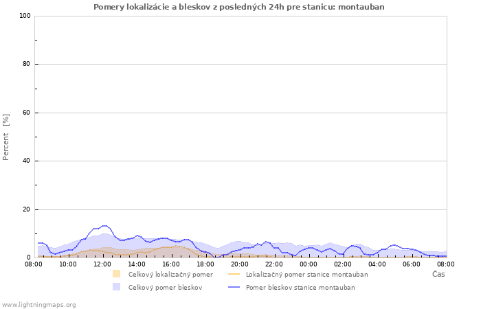 Grafy: Pomery lokalizácie a bleskov