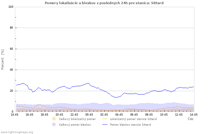 Grafy: Pomery lokalizácie a bleskov